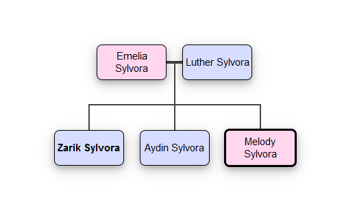 Sylvora family bloodline